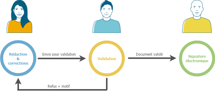 Workflow de validation – Centre d'aide